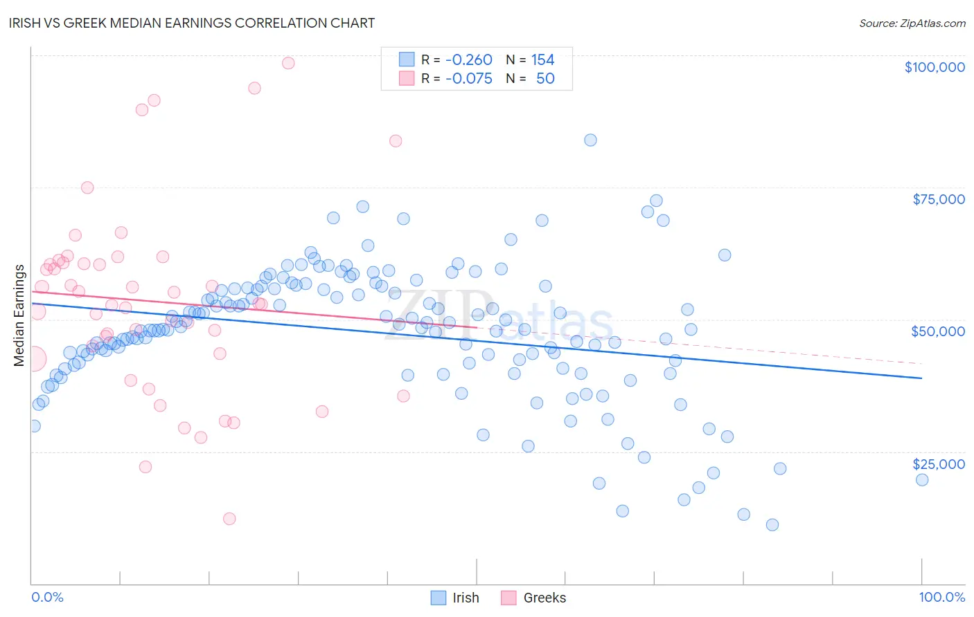 Irish vs Greek Median Earnings