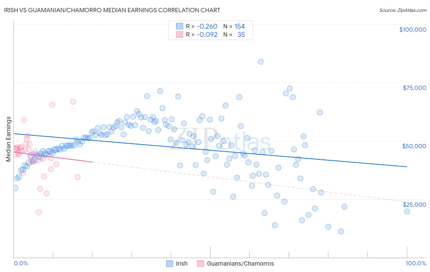 Irish vs Guamanian/Chamorro Median Earnings