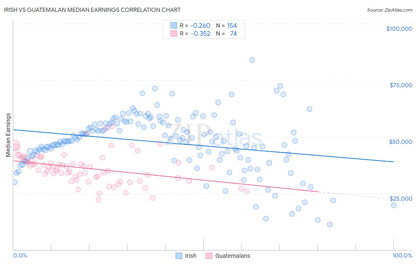 Irish vs Guatemalan Median Earnings