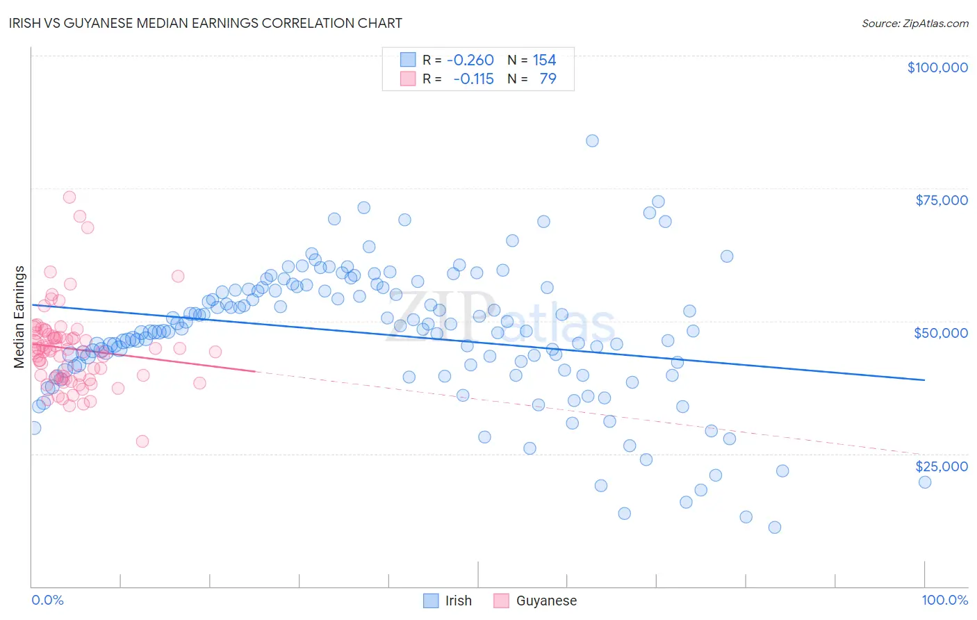 Irish vs Guyanese Median Earnings