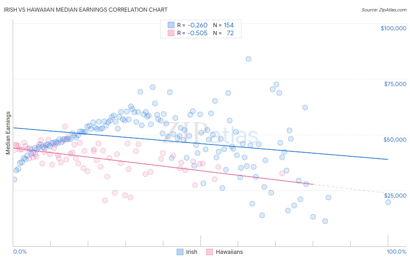Irish vs Hawaiian Median Earnings