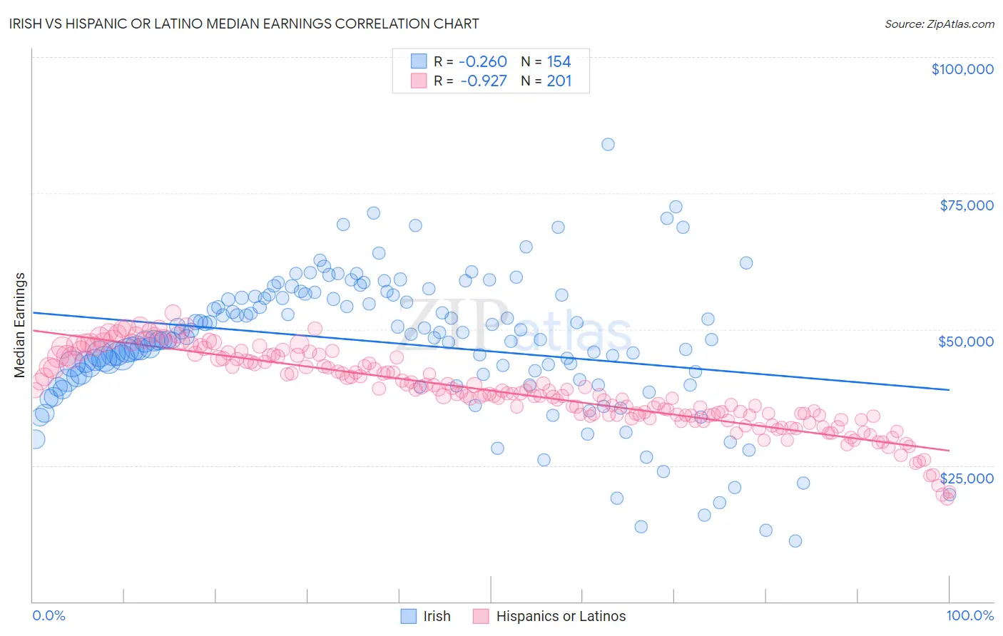 Irish vs Hispanic or Latino Median Earnings
