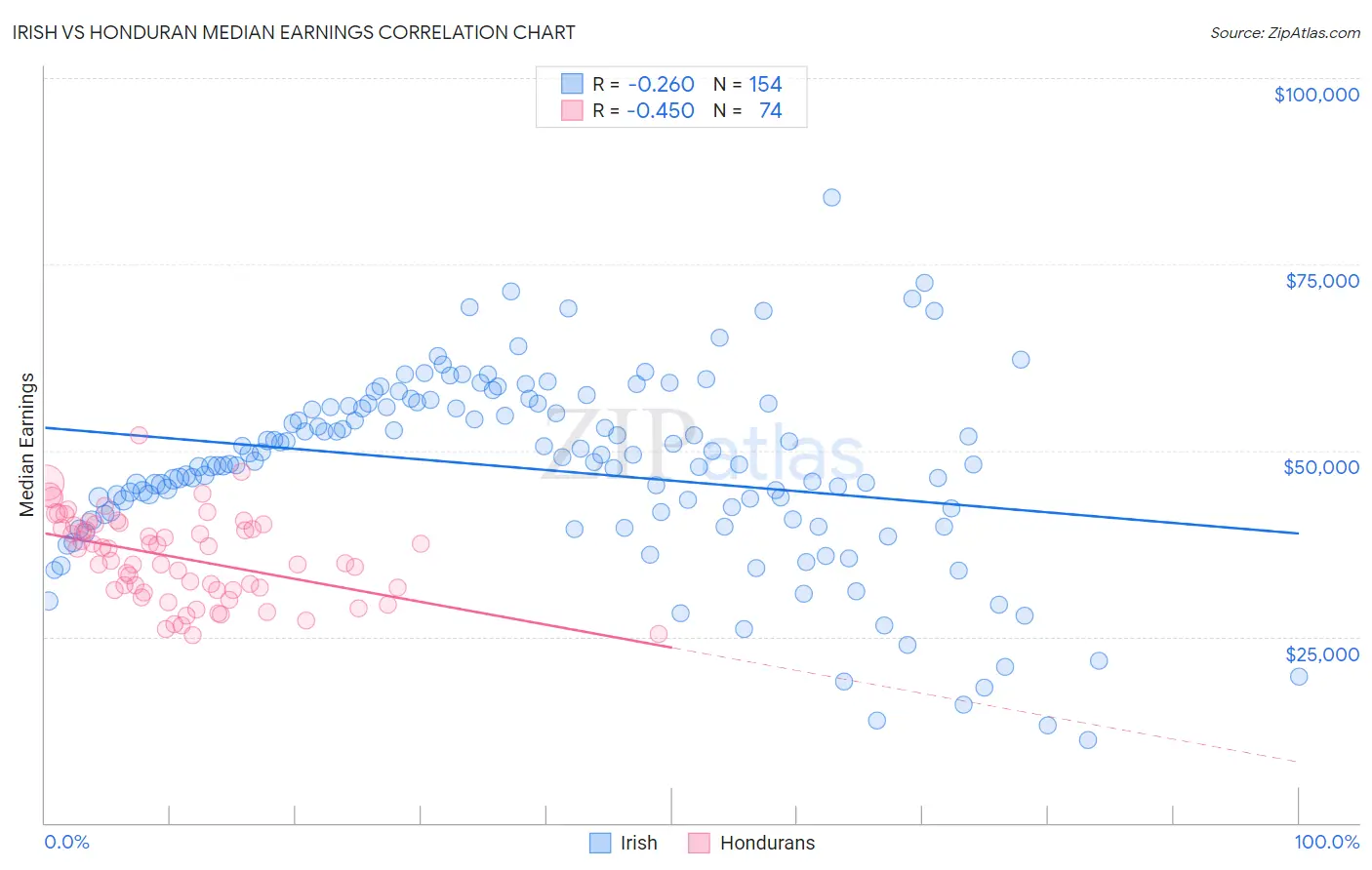 Irish vs Honduran Median Earnings