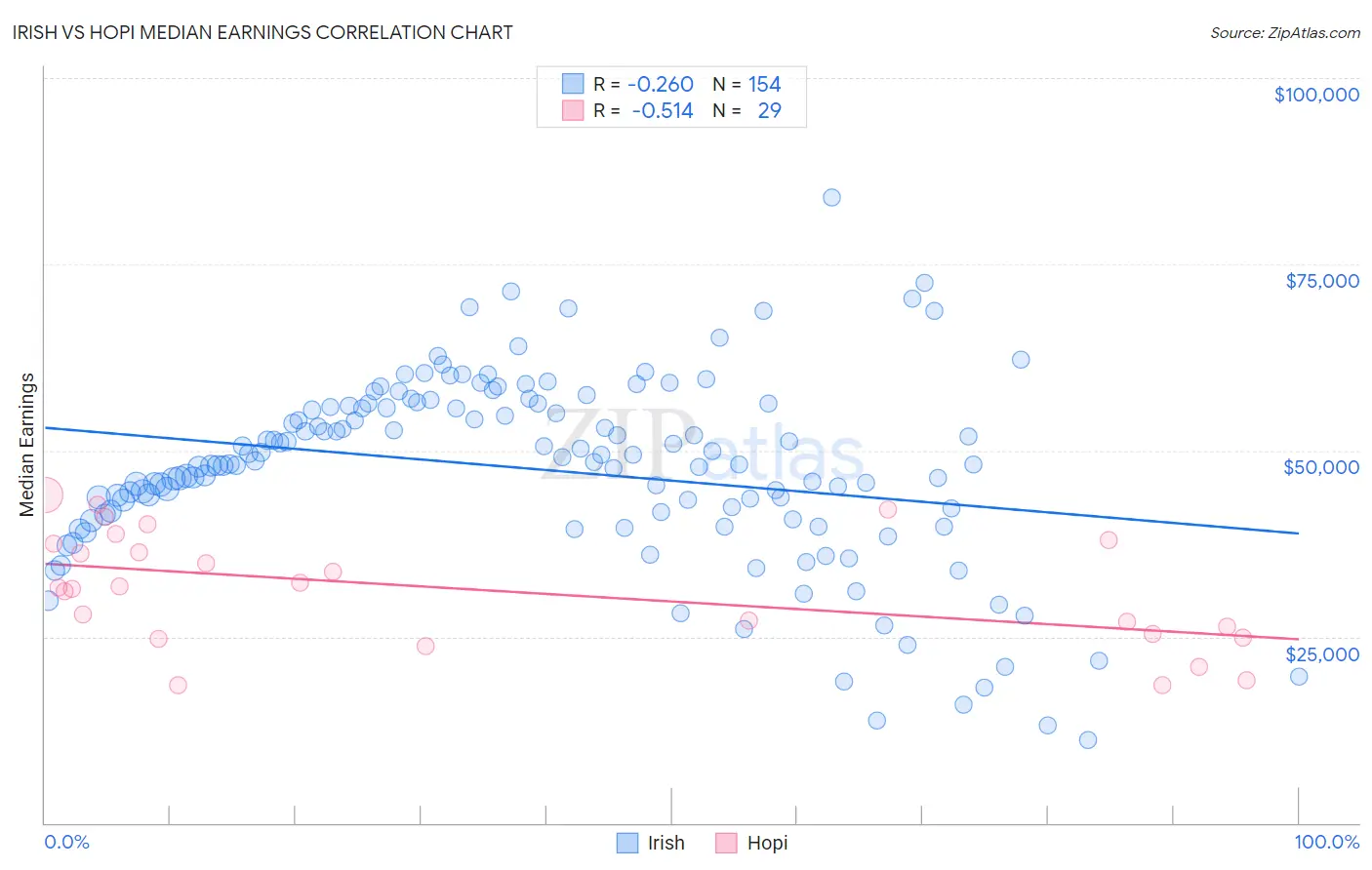 Irish vs Hopi Median Earnings
