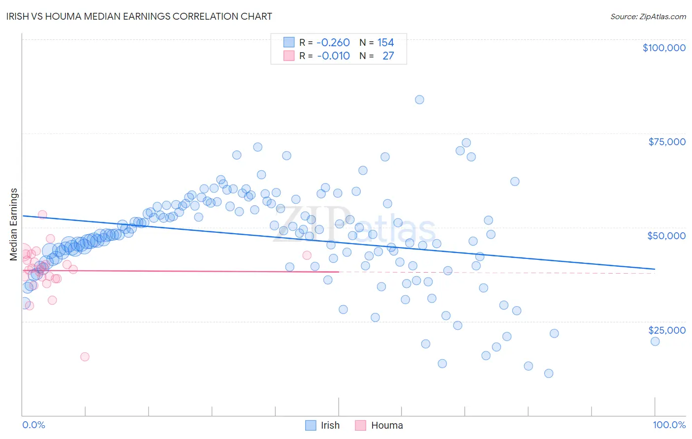 Irish vs Houma Median Earnings