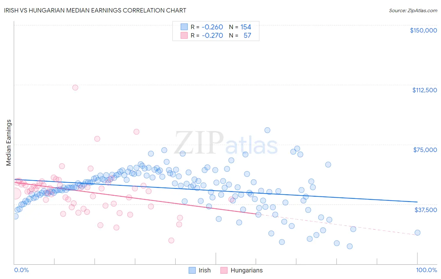 Irish vs Hungarian Median Earnings