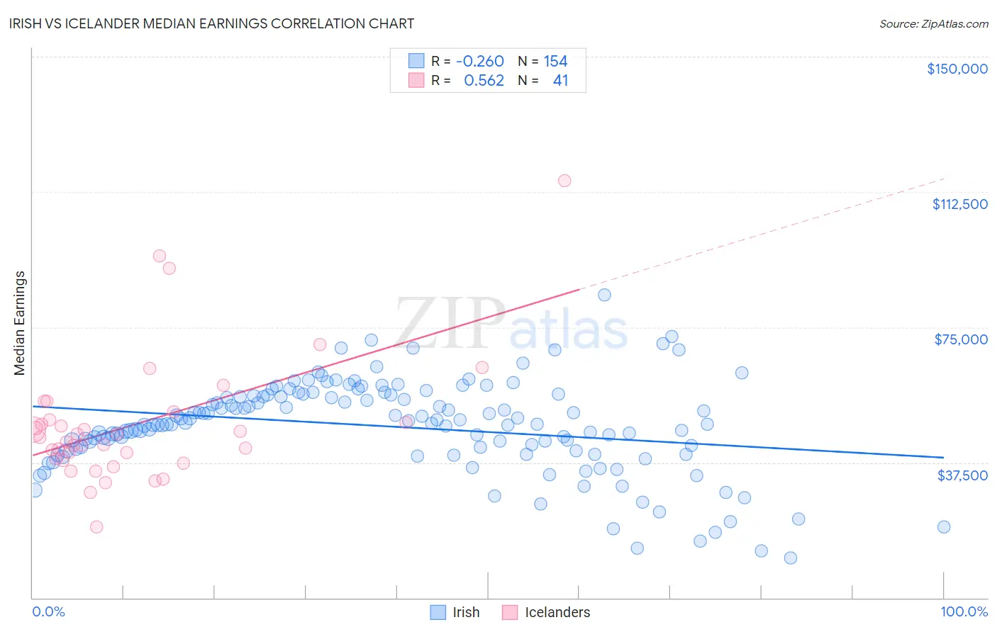 Irish vs Icelander Median Earnings