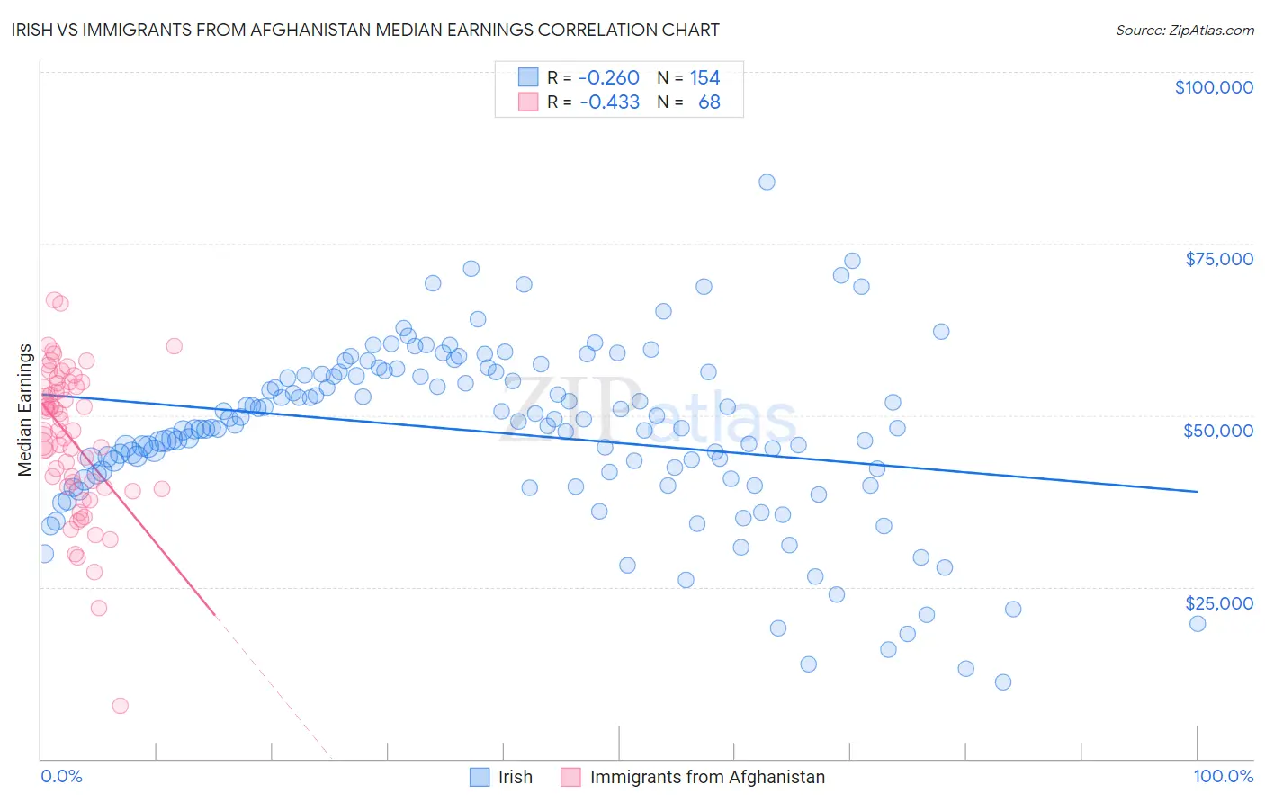 Irish vs Immigrants from Afghanistan Median Earnings