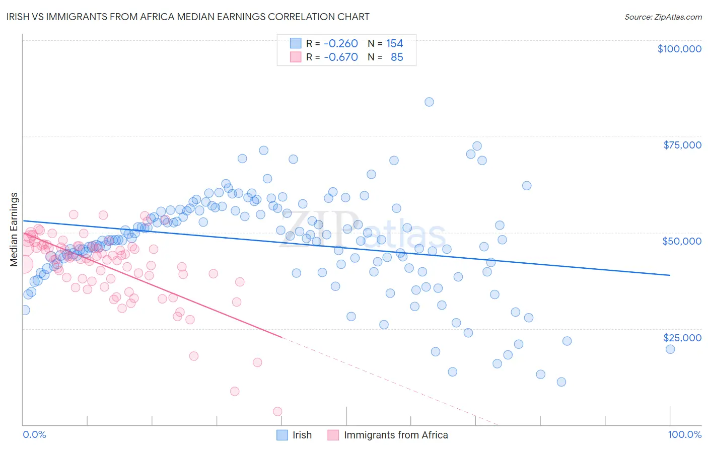 Irish vs Immigrants from Africa Median Earnings