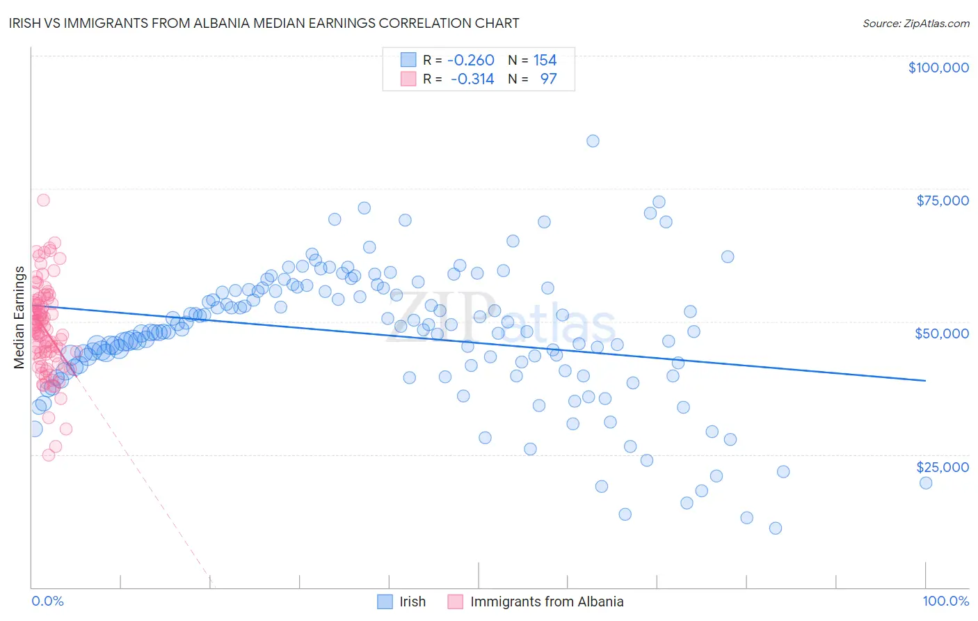Irish vs Immigrants from Albania Median Earnings