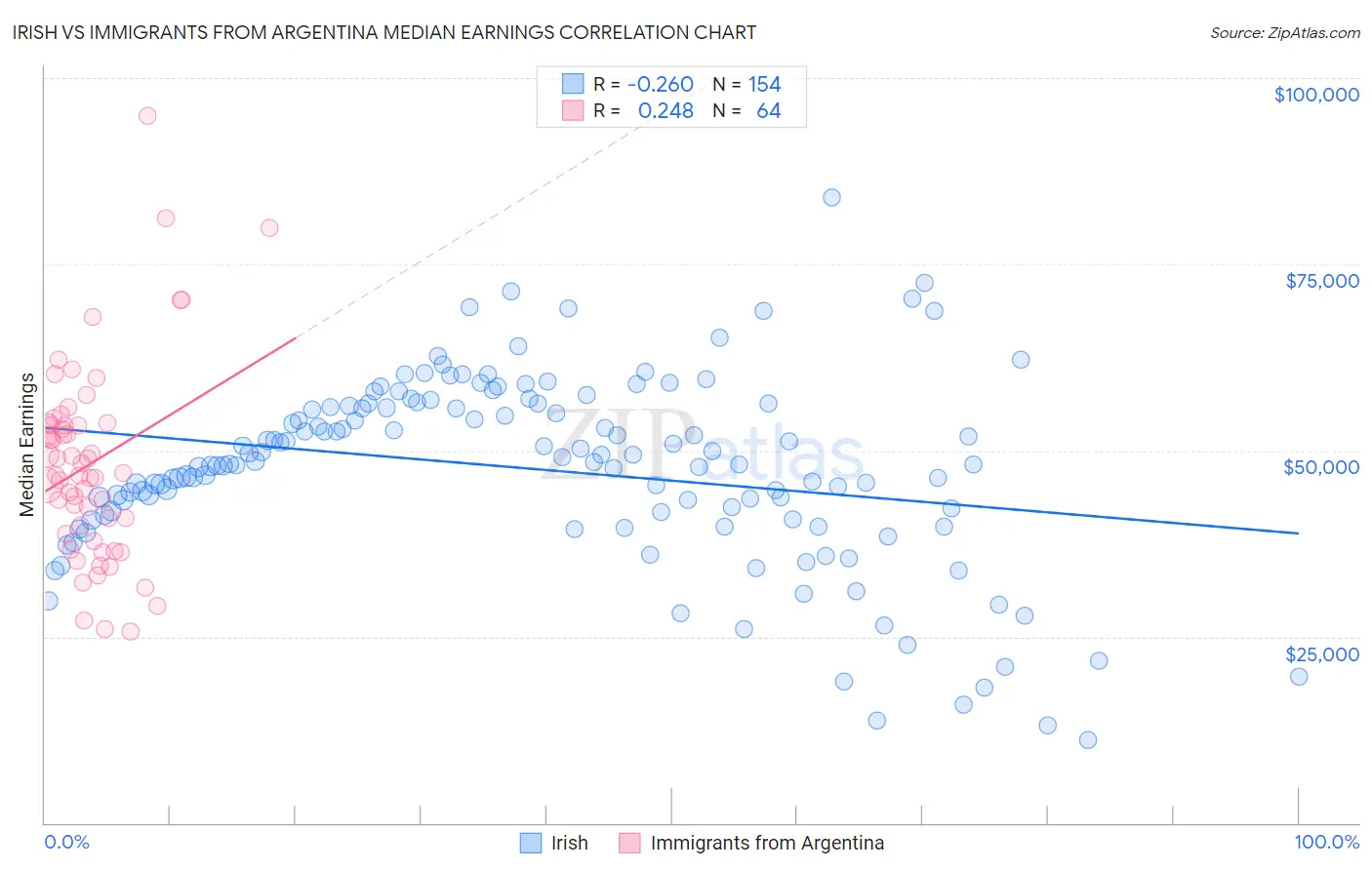 Irish vs Immigrants from Argentina Median Earnings