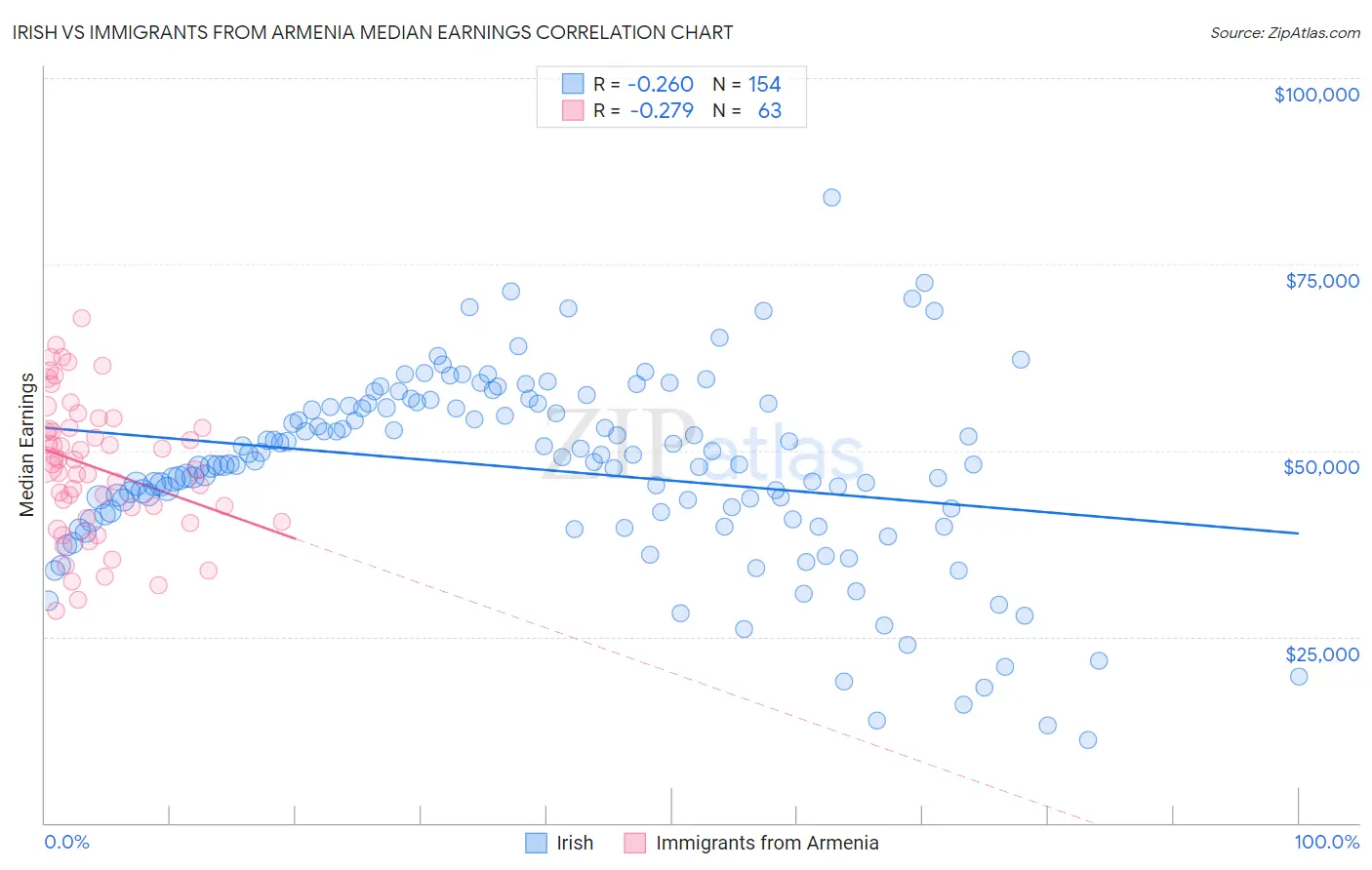 Irish vs Immigrants from Armenia Median Earnings