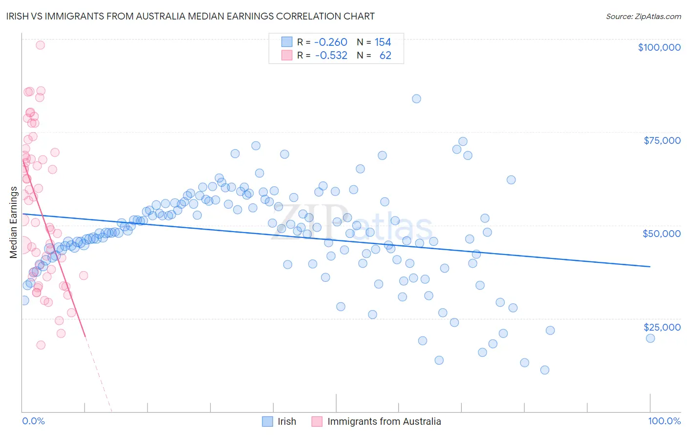 Irish vs Immigrants from Australia Median Earnings