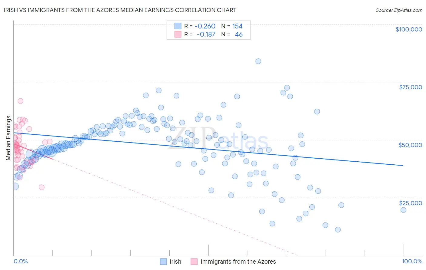 Irish vs Immigrants from the Azores Median Earnings