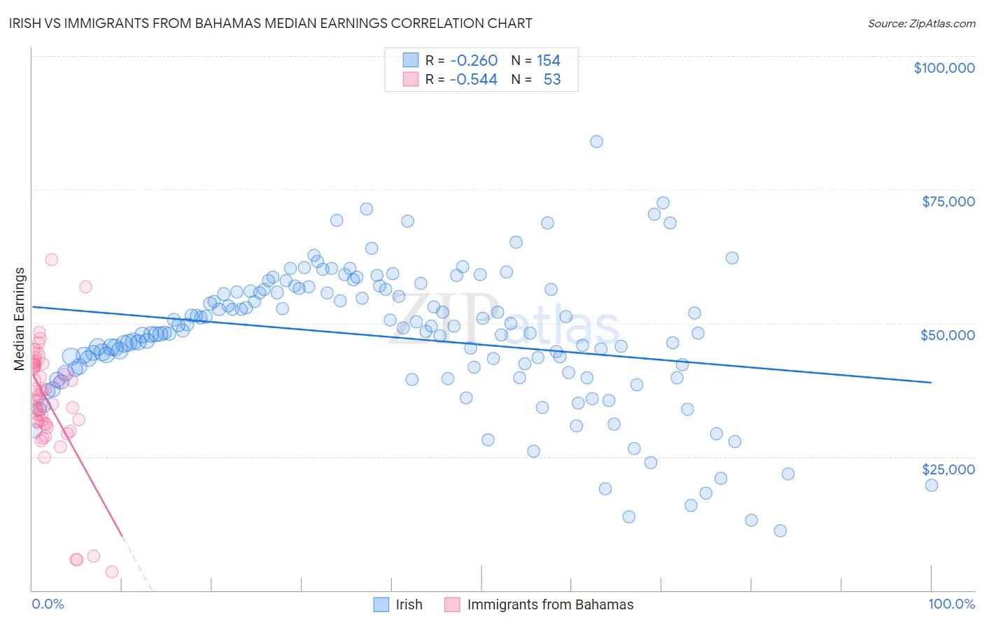 Irish vs Immigrants from Bahamas Median Earnings