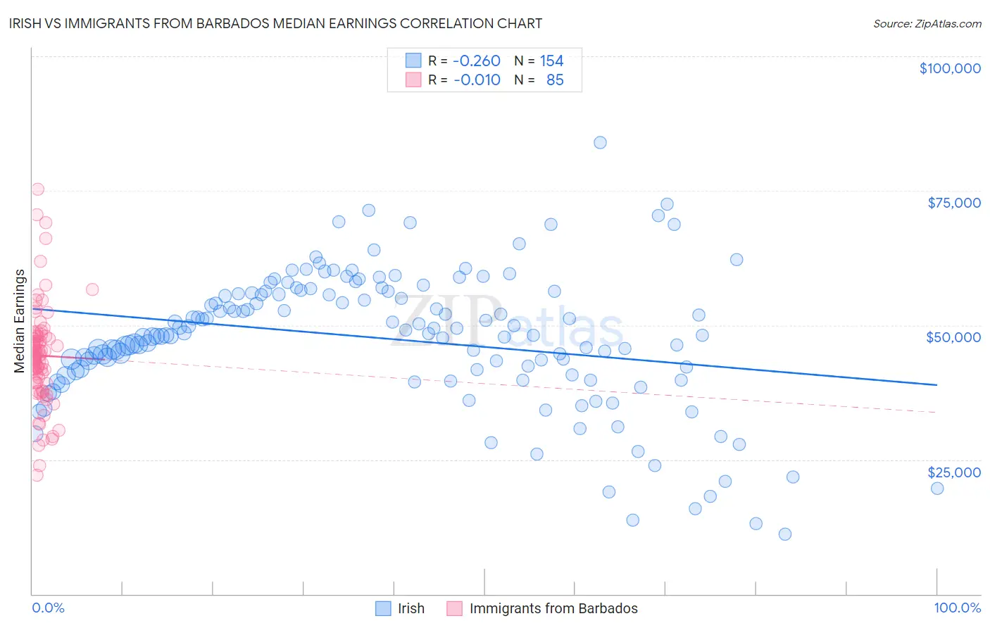 Irish vs Immigrants from Barbados Median Earnings