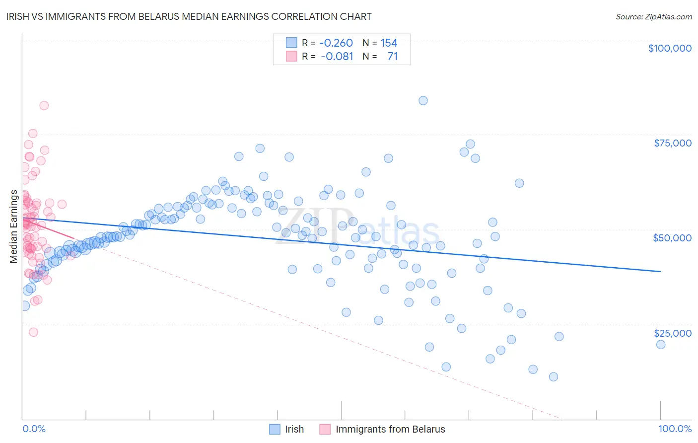 Irish vs Immigrants from Belarus Median Earnings