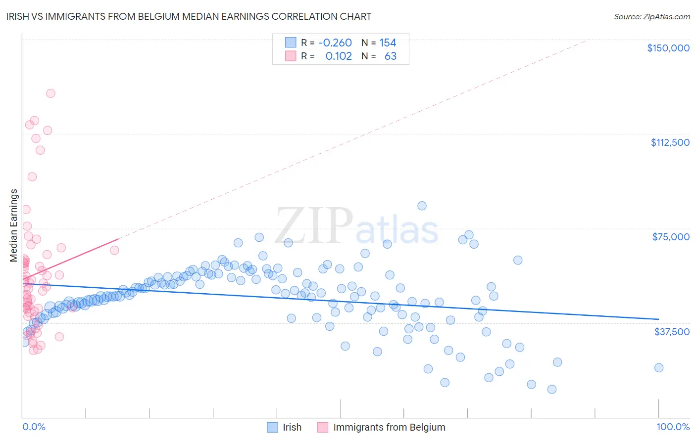 Irish vs Immigrants from Belgium Median Earnings