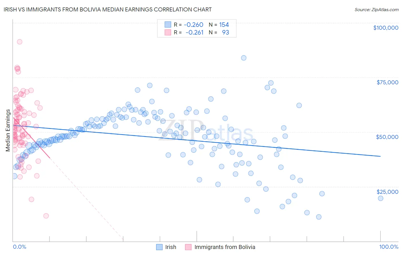 Irish vs Immigrants from Bolivia Median Earnings