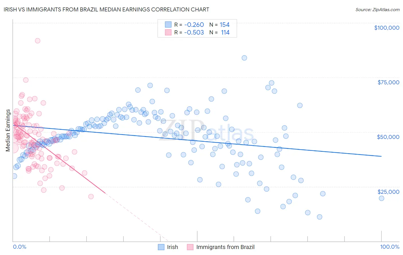 Irish vs Immigrants from Brazil Median Earnings