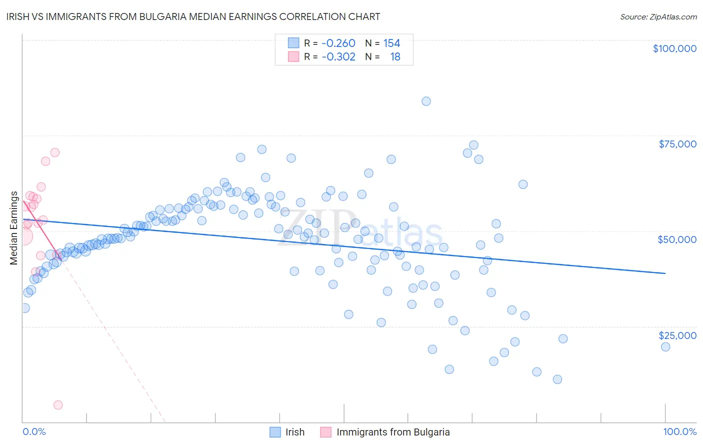 Irish vs Immigrants from Bulgaria Median Earnings