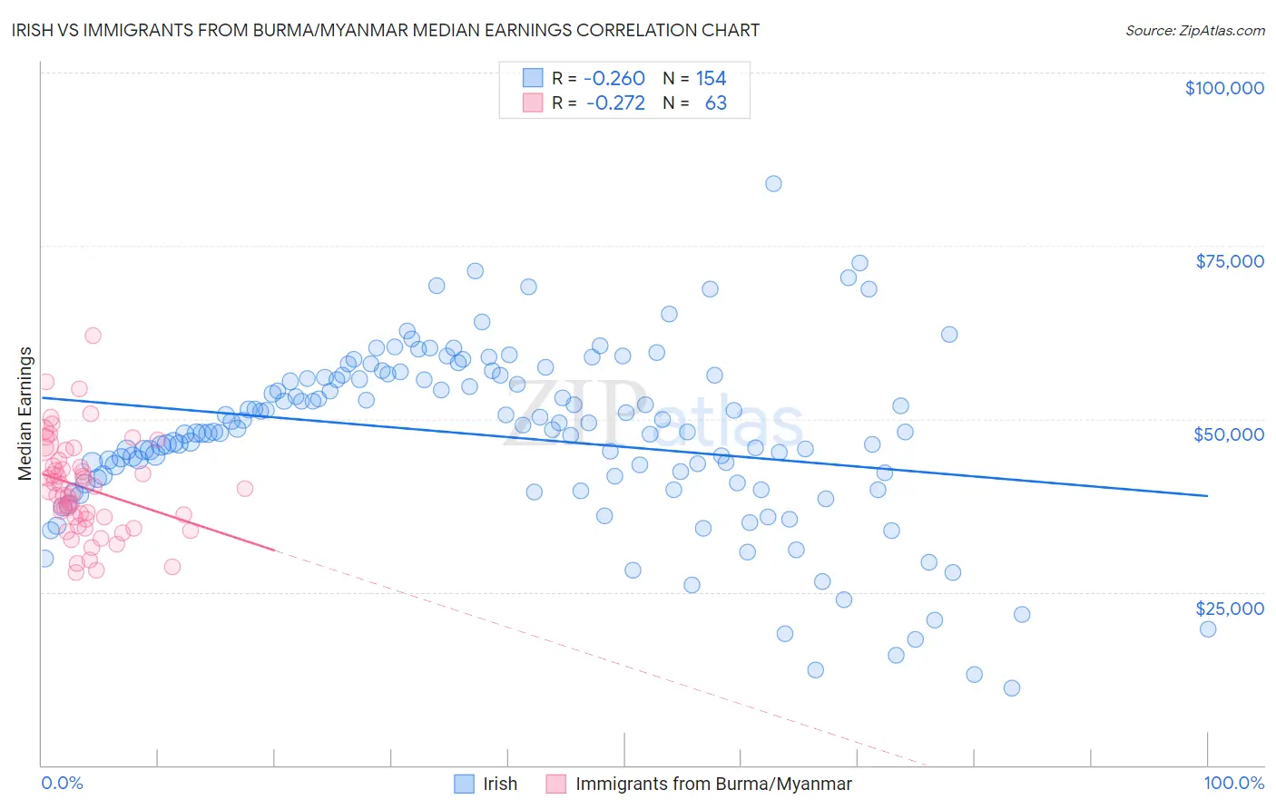 Irish vs Immigrants from Burma/Myanmar Median Earnings