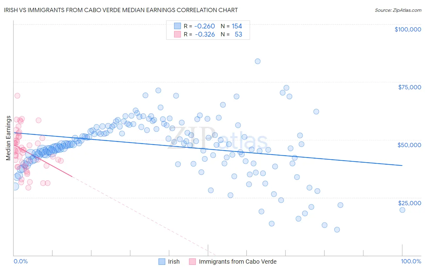 Irish vs Immigrants from Cabo Verde Median Earnings