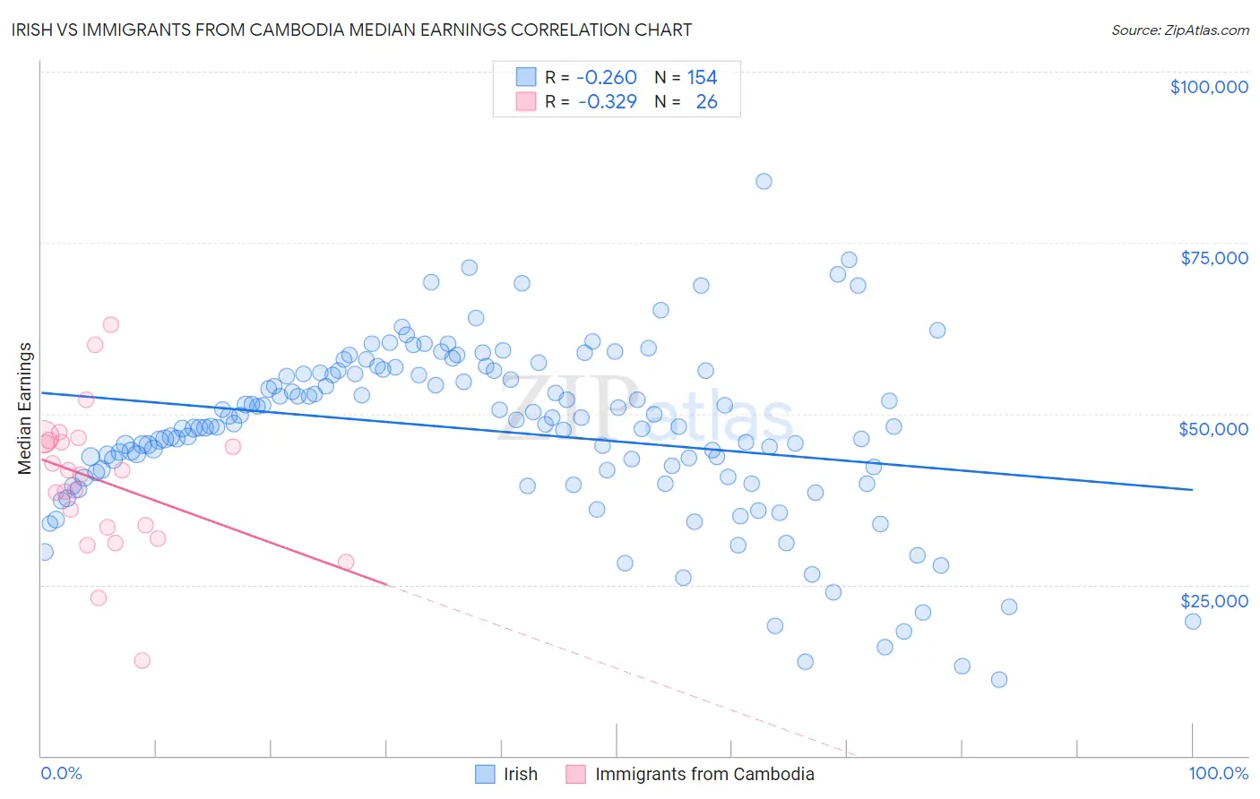 Irish vs Immigrants from Cambodia Median Earnings