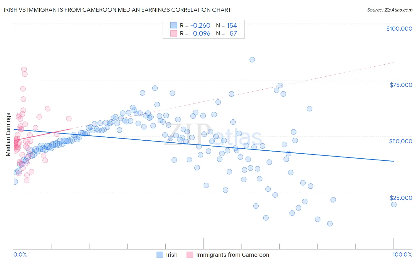 Irish vs Immigrants from Cameroon Median Earnings