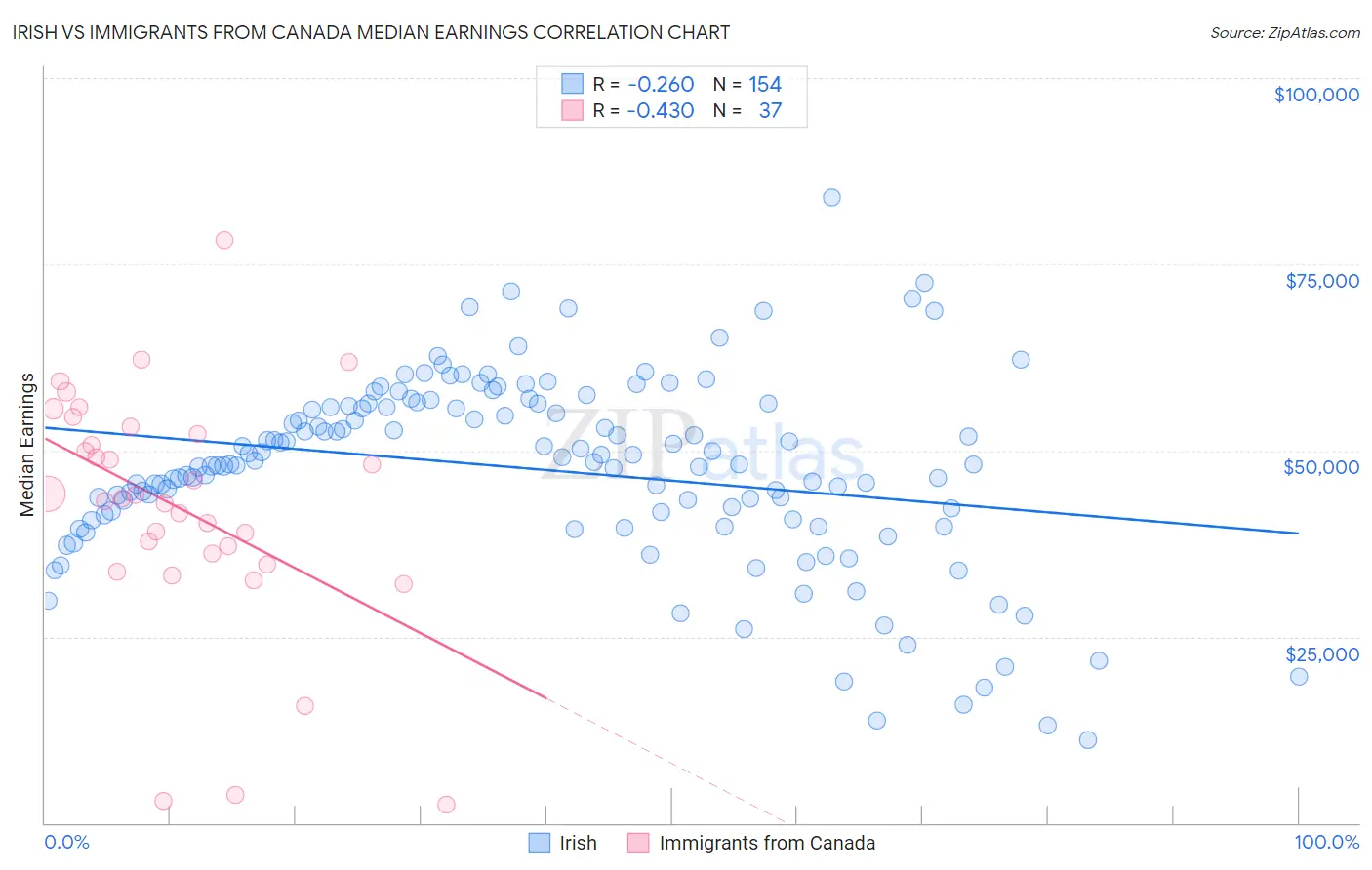 Irish vs Immigrants from Canada Median Earnings