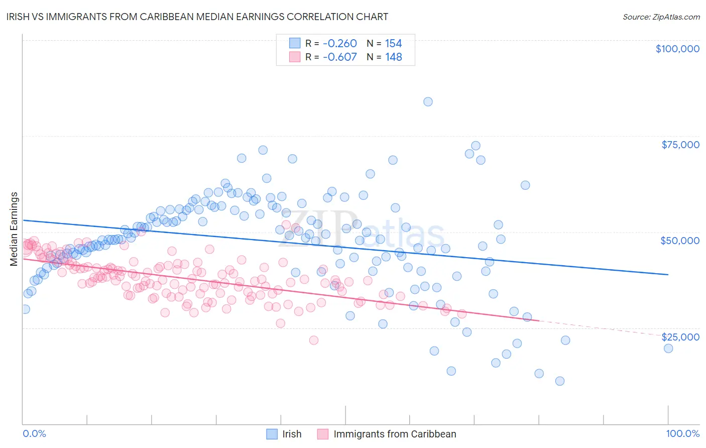 Irish vs Immigrants from Caribbean Median Earnings