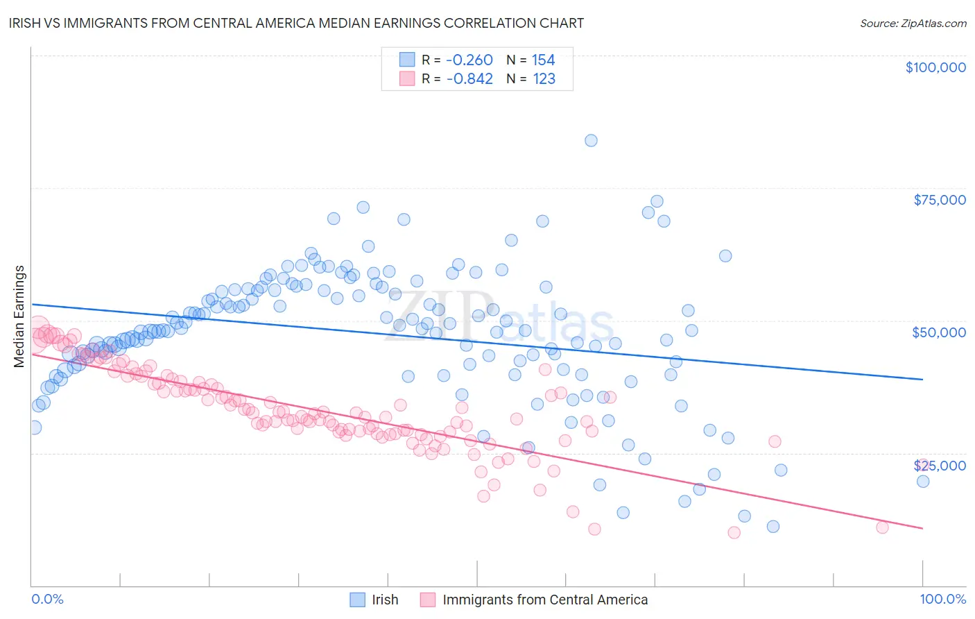 Irish vs Immigrants from Central America Median Earnings