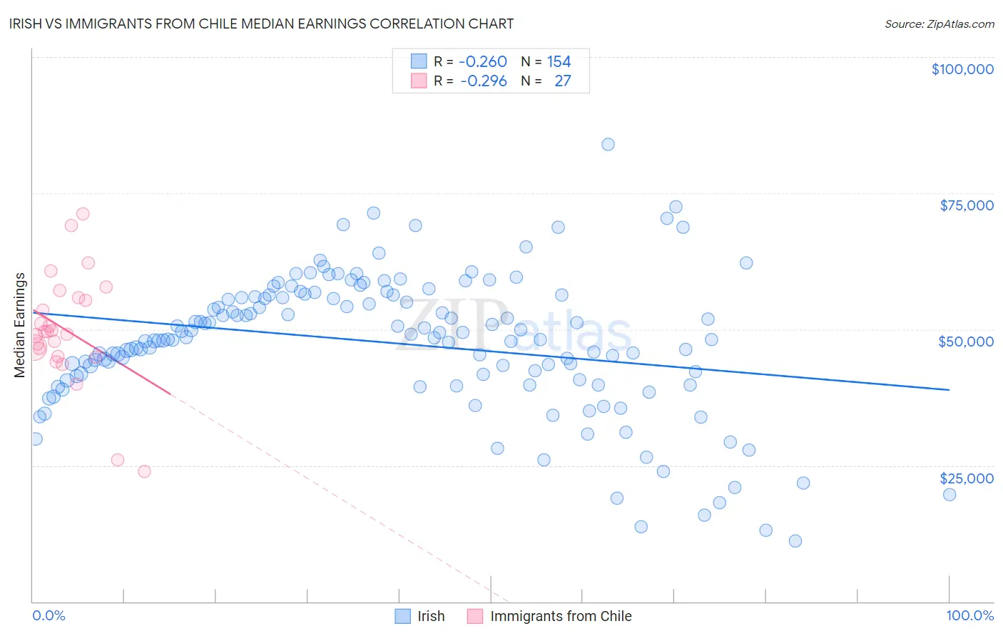 Irish vs Immigrants from Chile Median Earnings