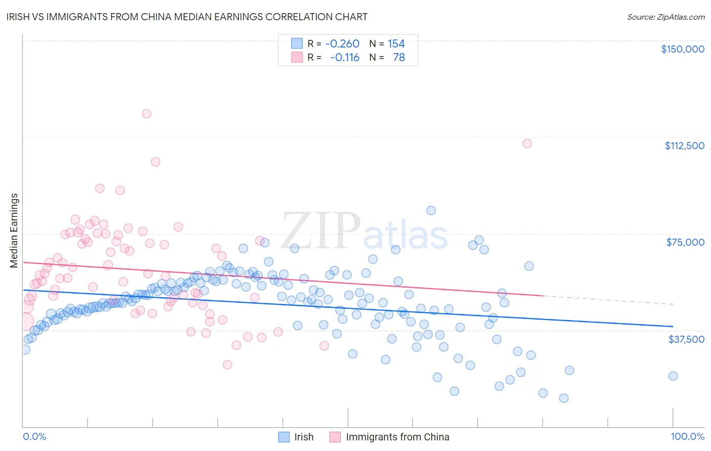 Irish vs Immigrants from China Median Earnings