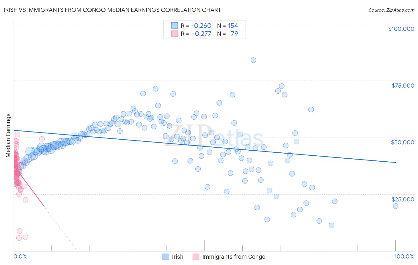 Irish vs Immigrants from Congo Median Earnings