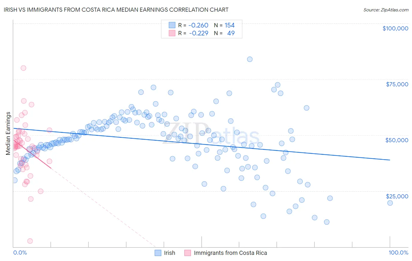 Irish vs Immigrants from Costa Rica Median Earnings