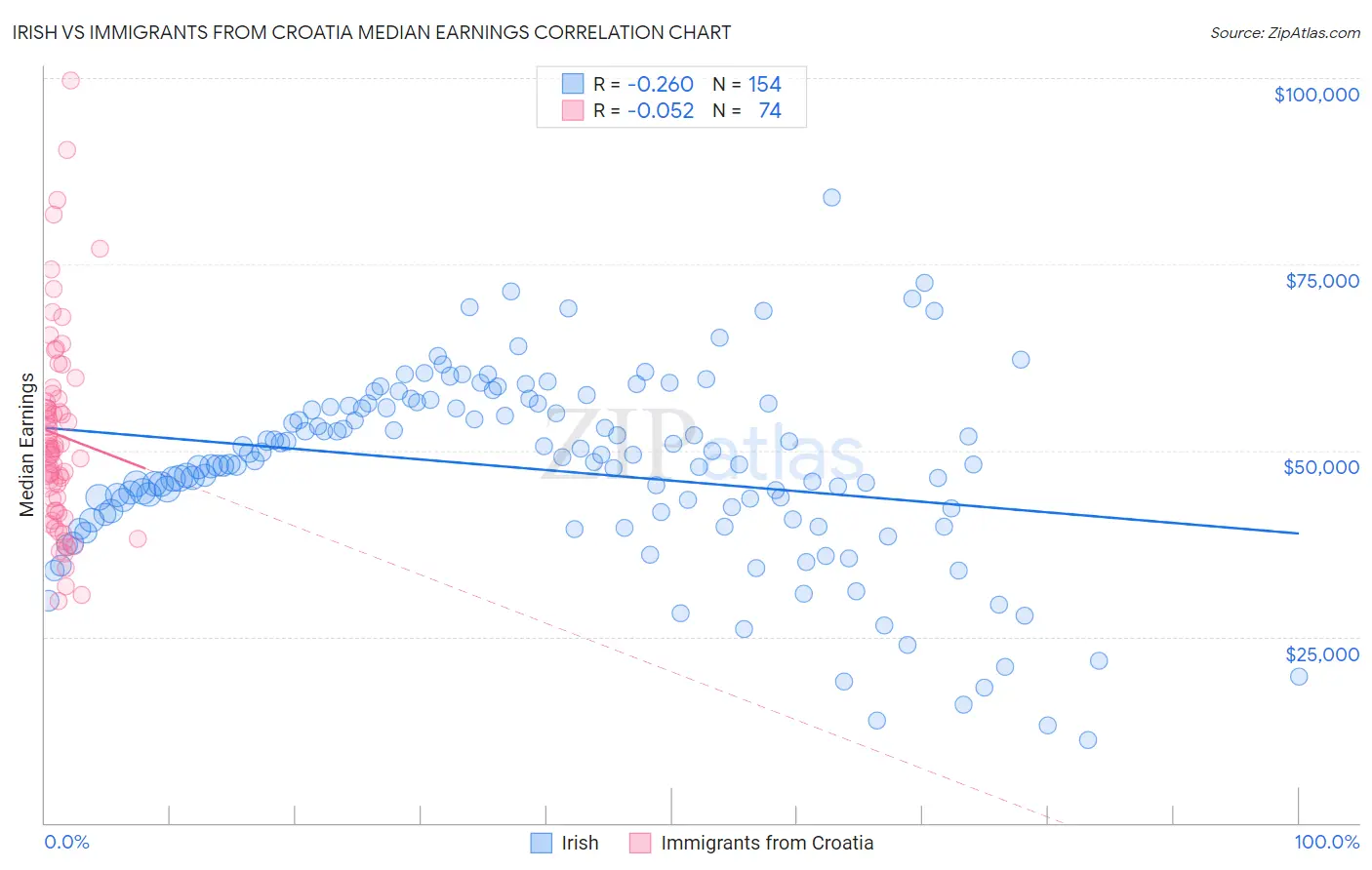 Irish vs Immigrants from Croatia Median Earnings