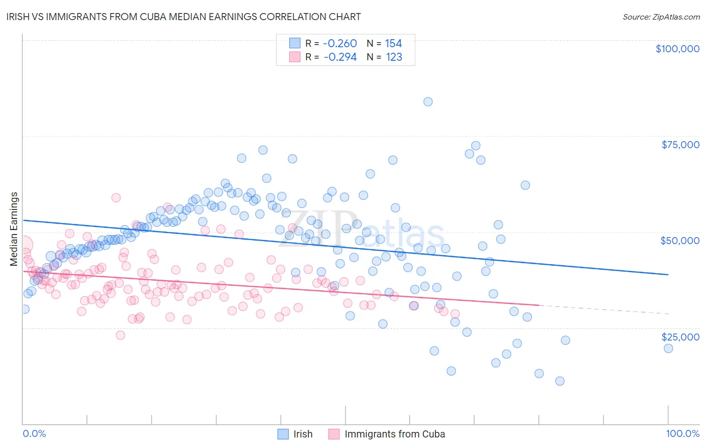Irish vs Immigrants from Cuba Median Earnings