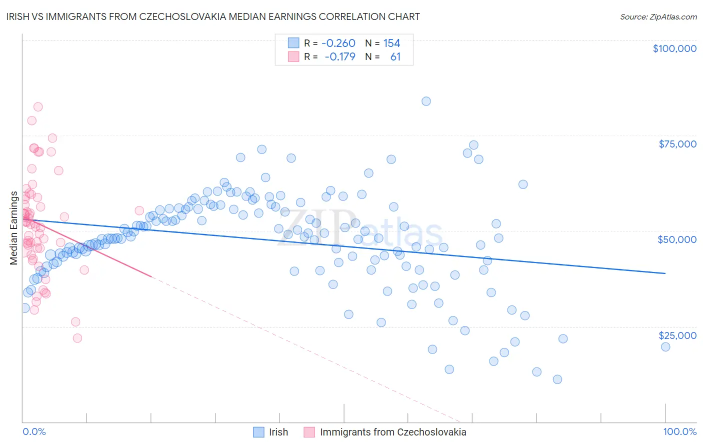 Irish vs Immigrants from Czechoslovakia Median Earnings