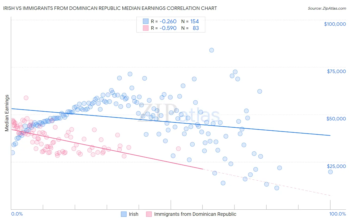 Irish vs Immigrants from Dominican Republic Median Earnings