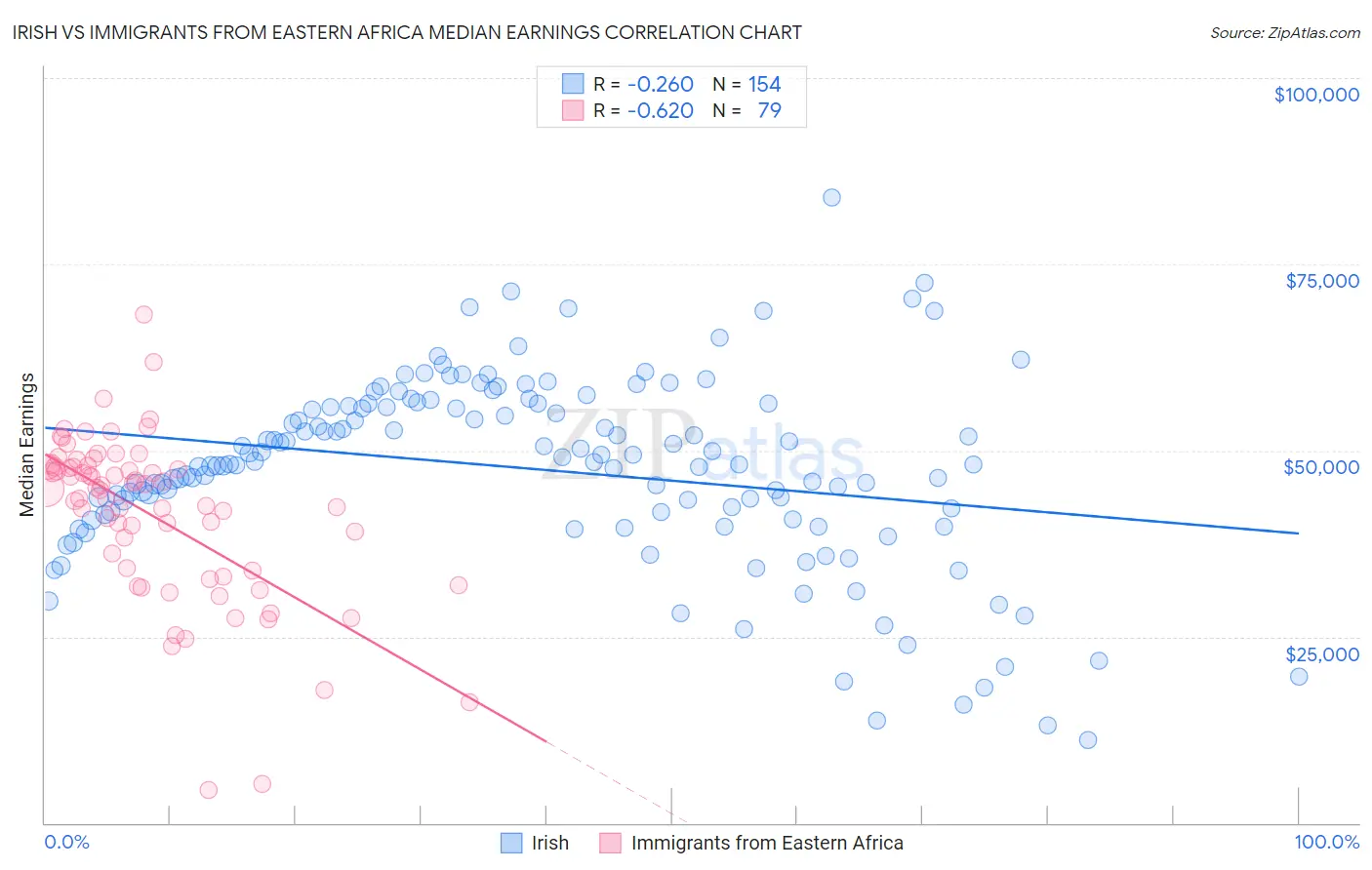 Irish vs Immigrants from Eastern Africa Median Earnings