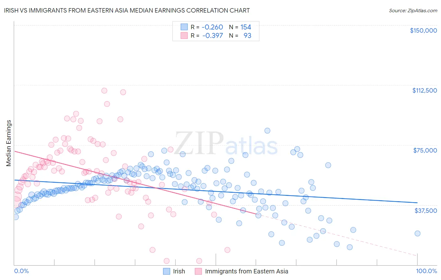 Irish vs Immigrants from Eastern Asia Median Earnings