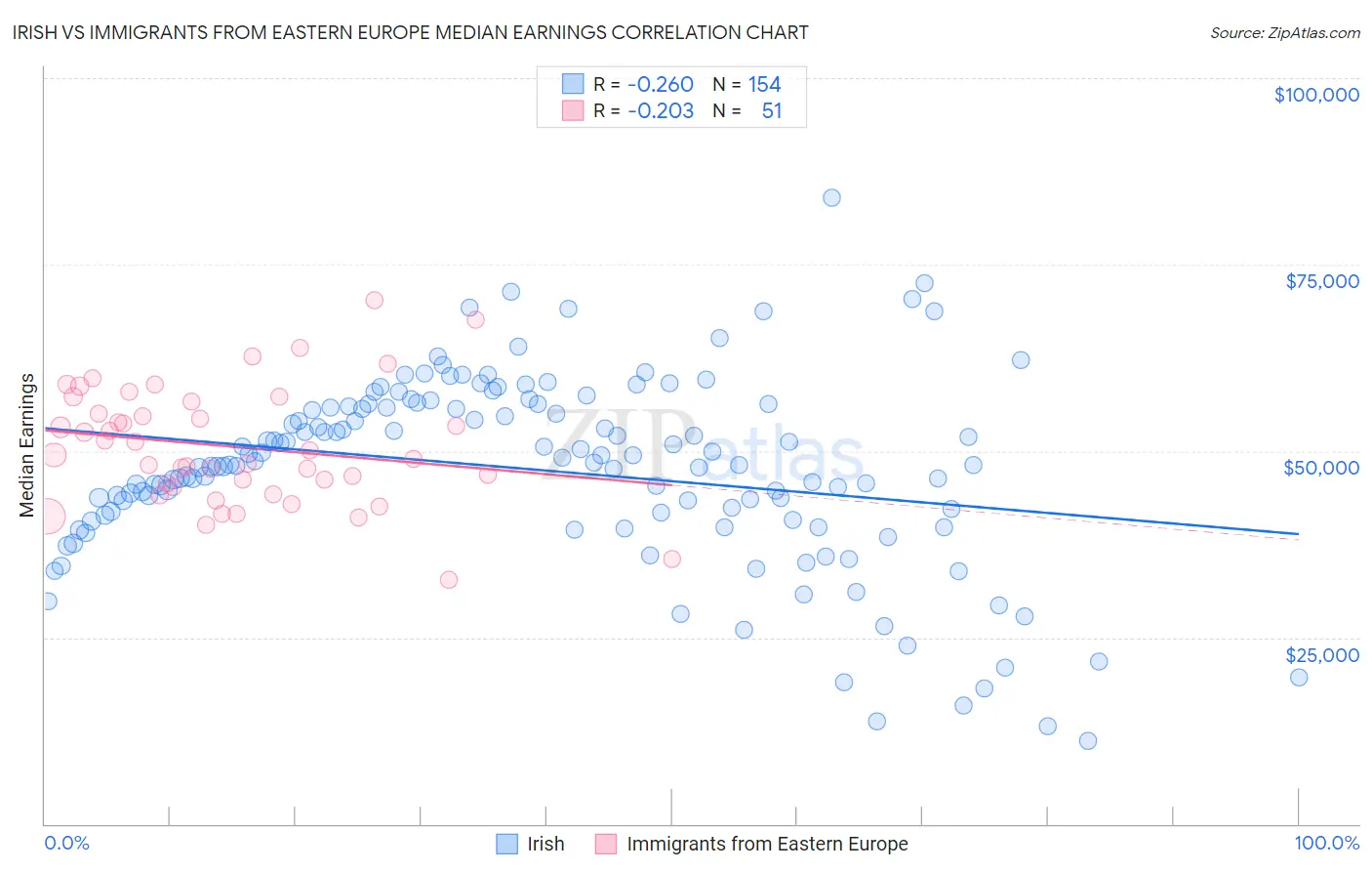 Irish vs Immigrants from Eastern Europe Median Earnings
