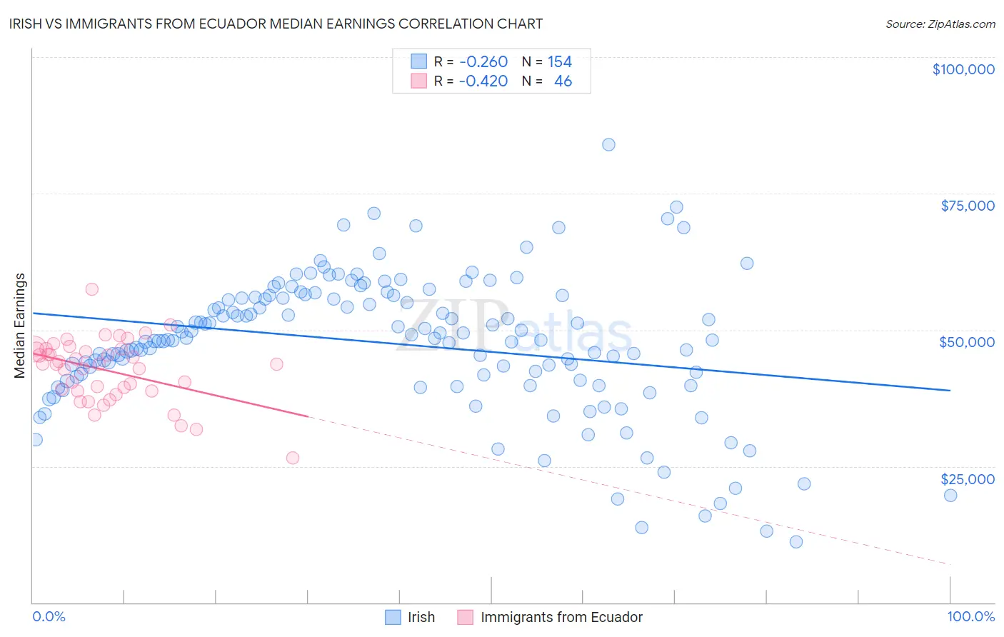 Irish vs Immigrants from Ecuador Median Earnings