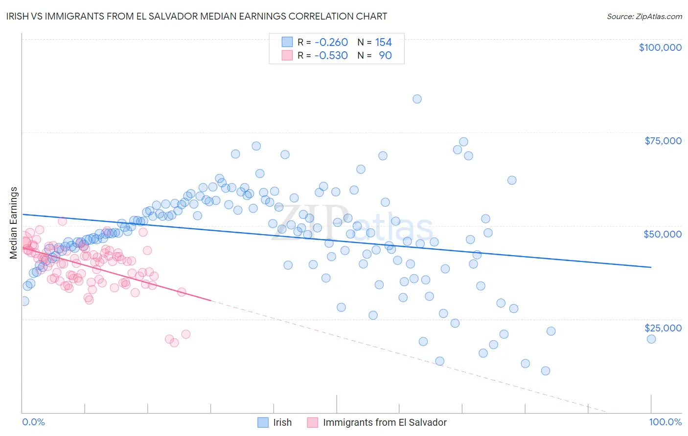 Irish vs Immigrants from El Salvador Median Earnings