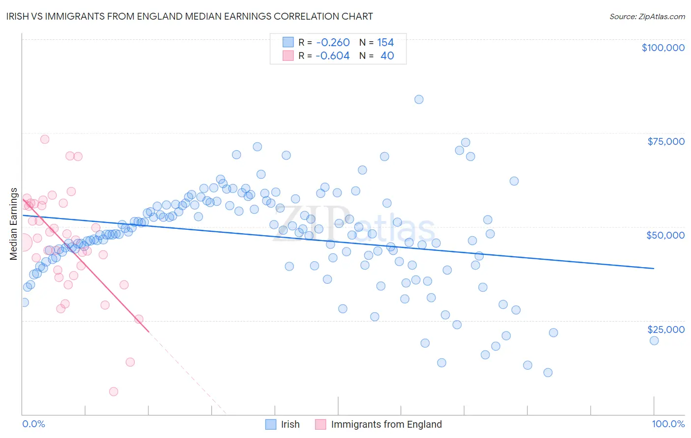 Irish vs Immigrants from England Median Earnings