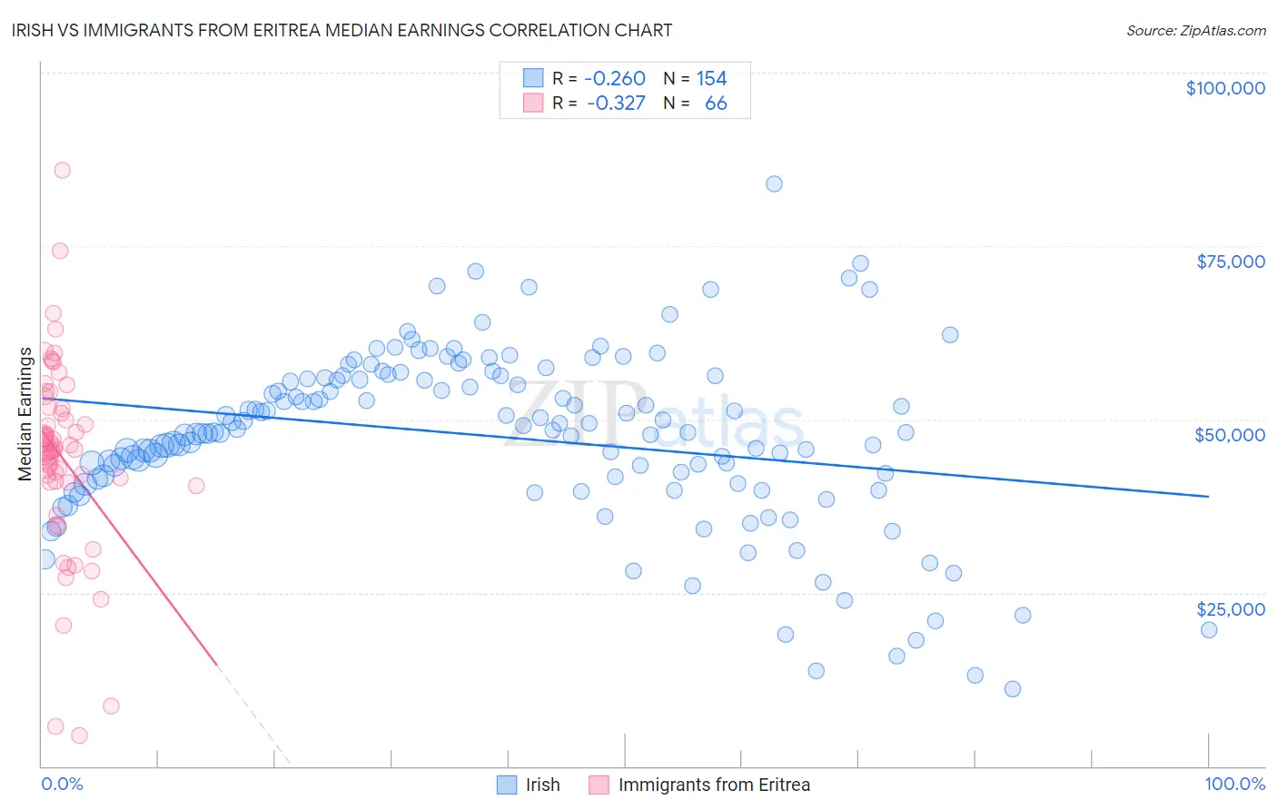 Irish vs Immigrants from Eritrea Median Earnings