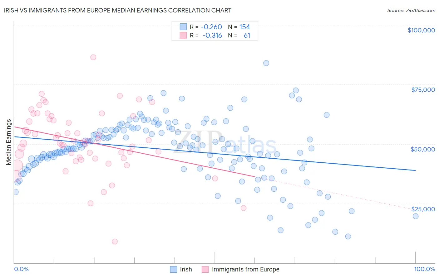 Irish vs Immigrants from Europe Median Earnings