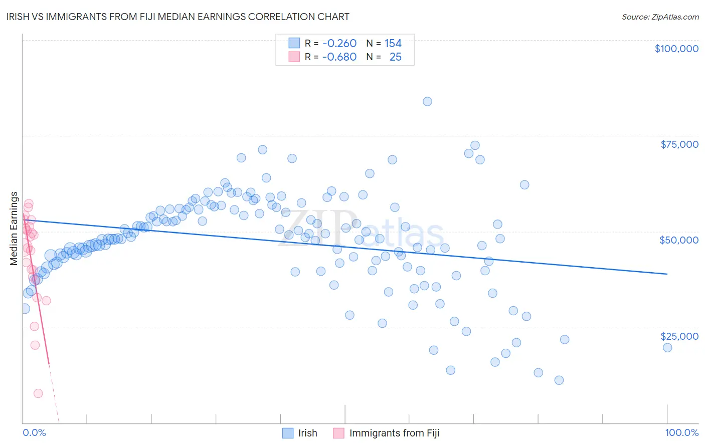Irish vs Immigrants from Fiji Median Earnings