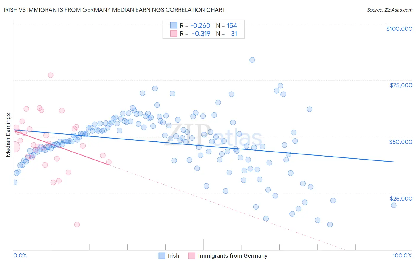 Irish vs Immigrants from Germany Median Earnings